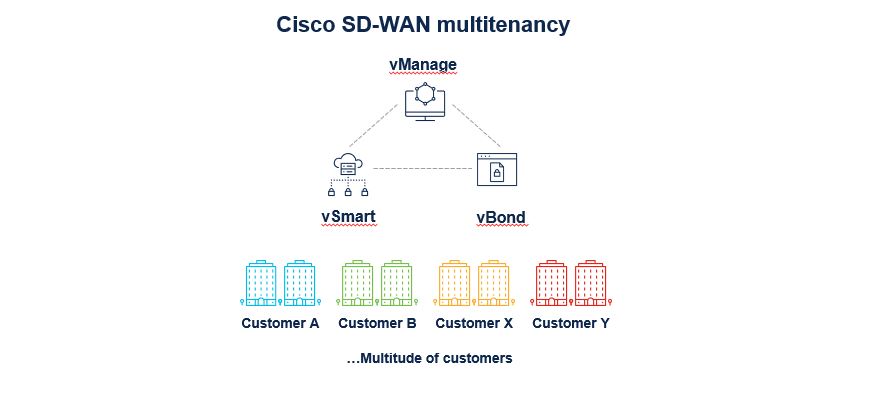 Cisco SD-WAN Multitenancy: Improved efficiency and experience