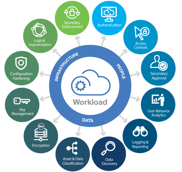 Cloud Security (Annual)