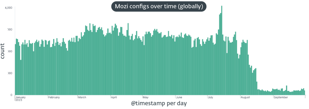 Mozi Botnet Likely Killed by Its Creators